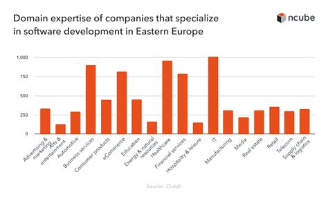 outsourcing software companies in europe